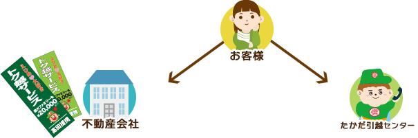 トク越サービスの流れ